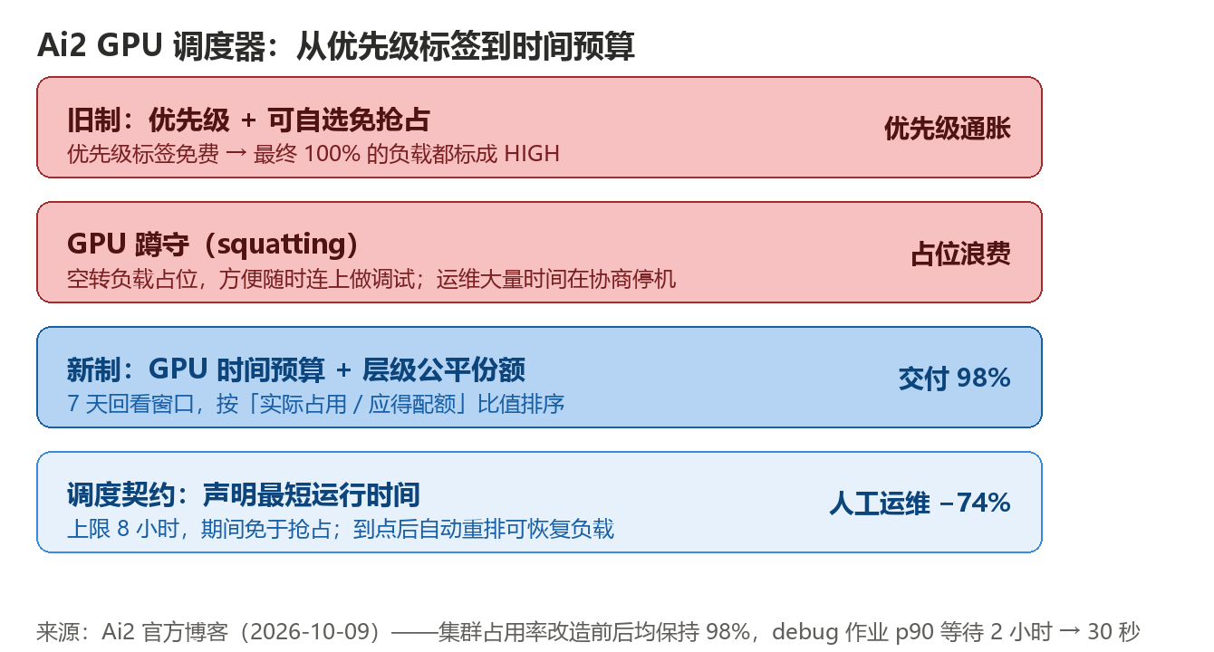 Ai2 GPU调度器从优先级标签改为时间预算